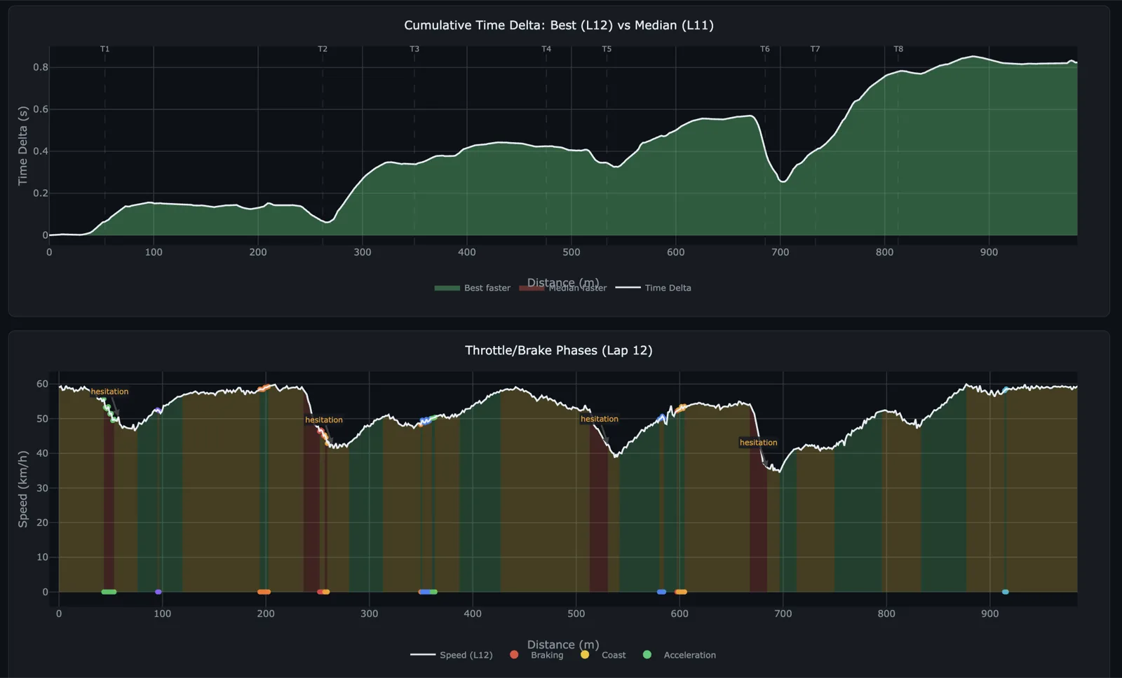 BoxBox cumulative delta and throttle/brake phases